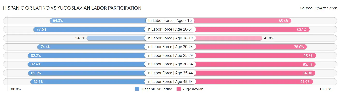 Hispanic or Latino vs Yugoslavian Labor Participation