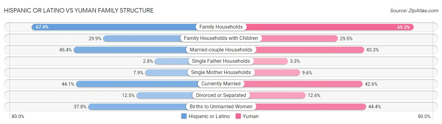 Hispanic or Latino vs Yuman Family Structure