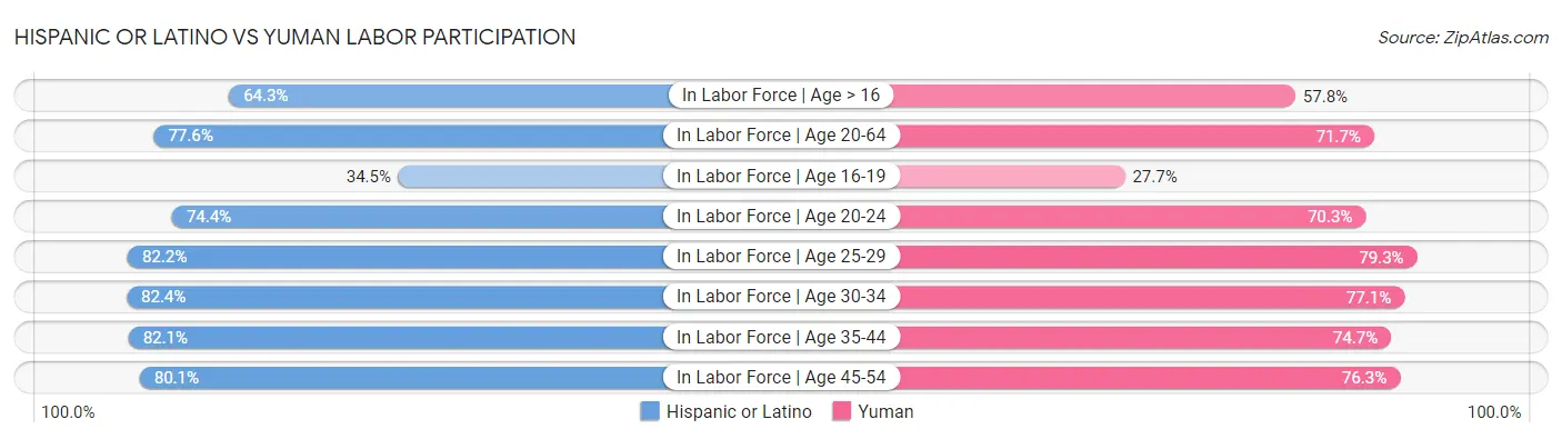 Hispanic or Latino vs Yuman Labor Participation