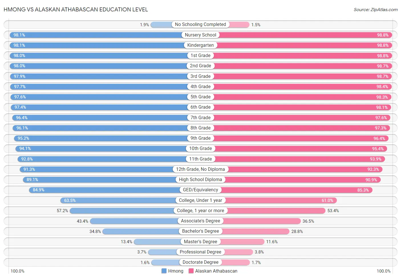 Hmong vs Alaskan Athabascan Education Level