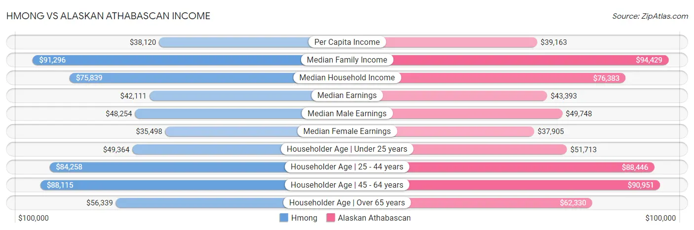 Hmong vs Alaskan Athabascan Income