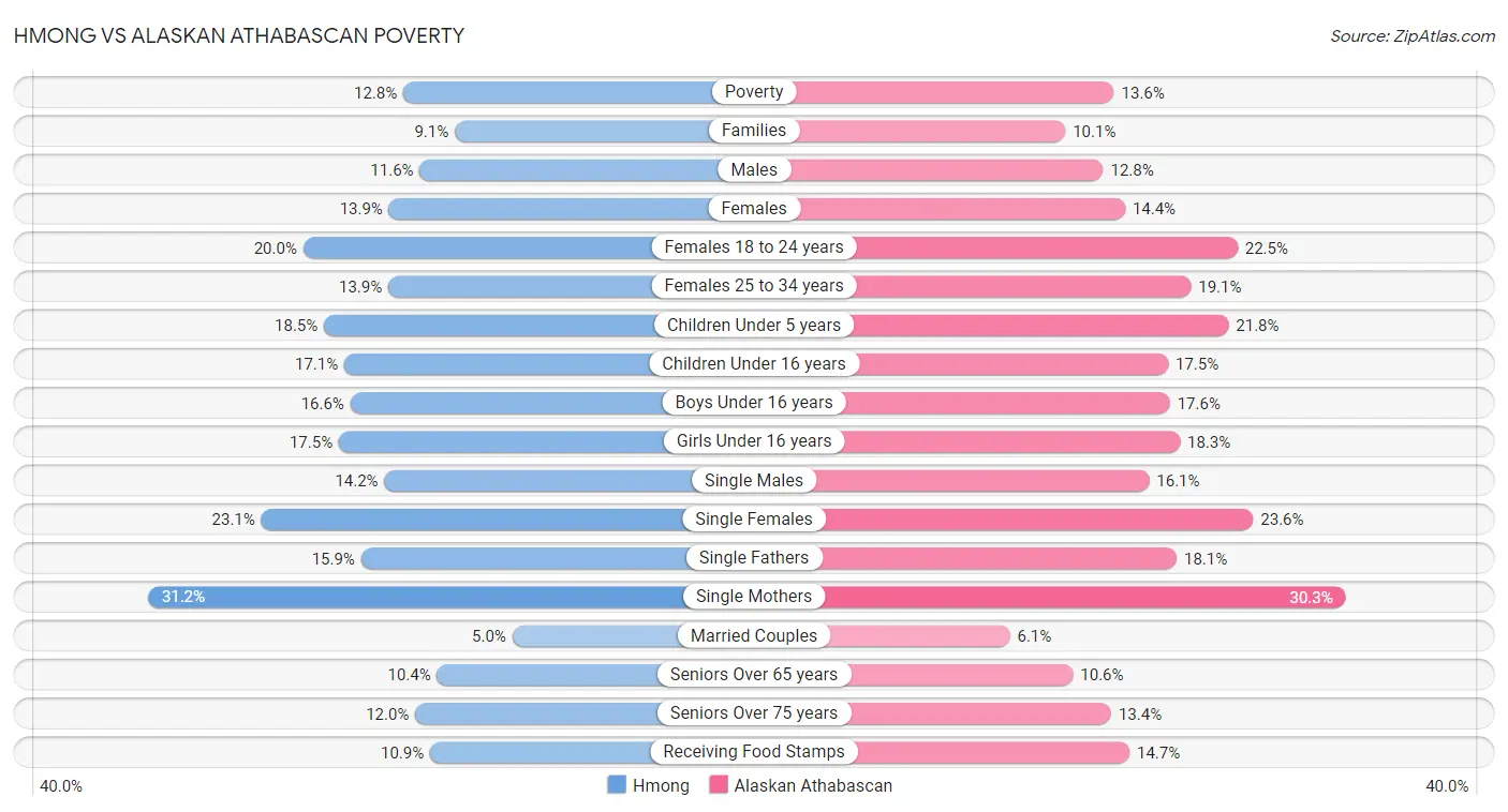 Hmong vs Alaskan Athabascan Poverty