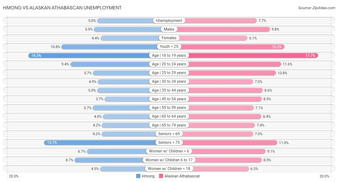 Hmong vs Alaskan Athabascan Unemployment