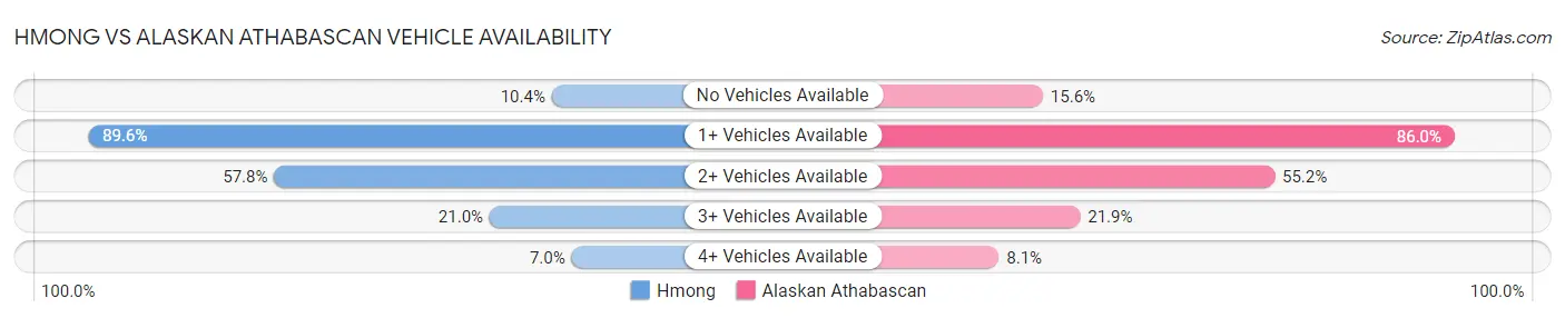 Hmong vs Alaskan Athabascan Vehicle Availability