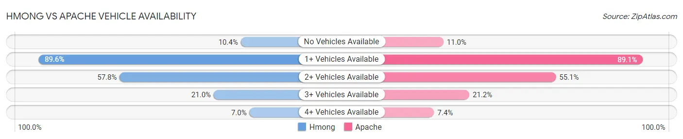 Hmong vs Apache Vehicle Availability