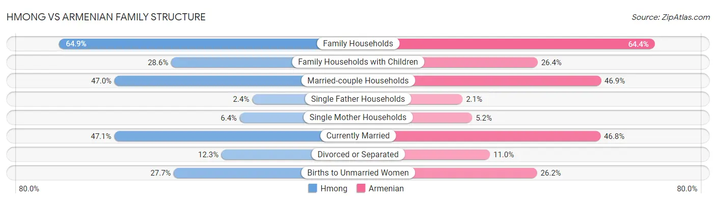 Hmong vs Armenian Family Structure
