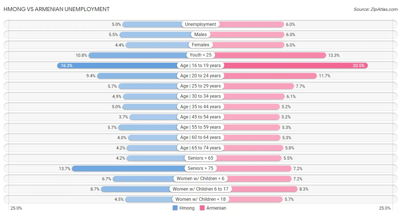 Hmong vs Armenian Unemployment