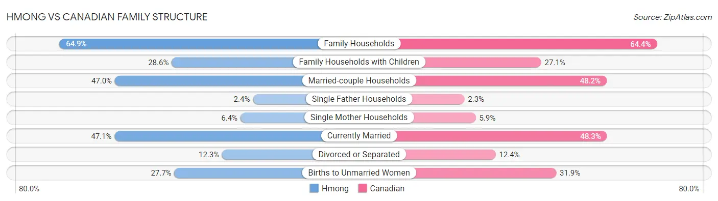 Hmong vs Canadian Family Structure