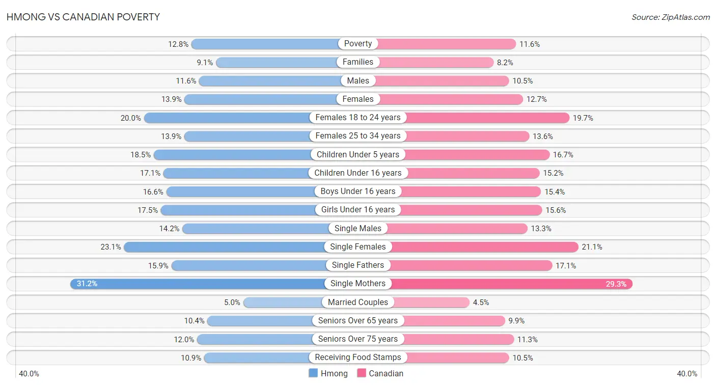 Hmong vs Canadian Poverty