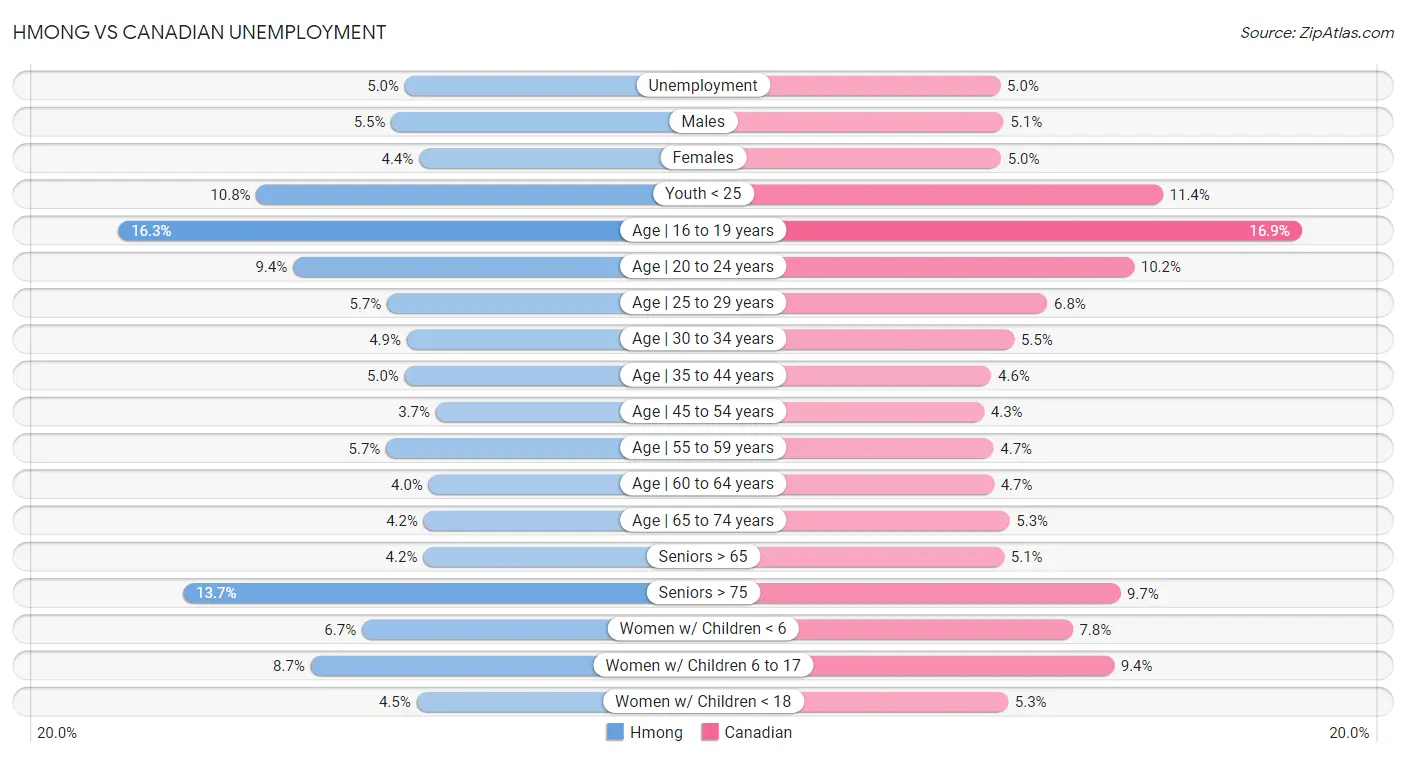 Hmong vs Canadian Unemployment