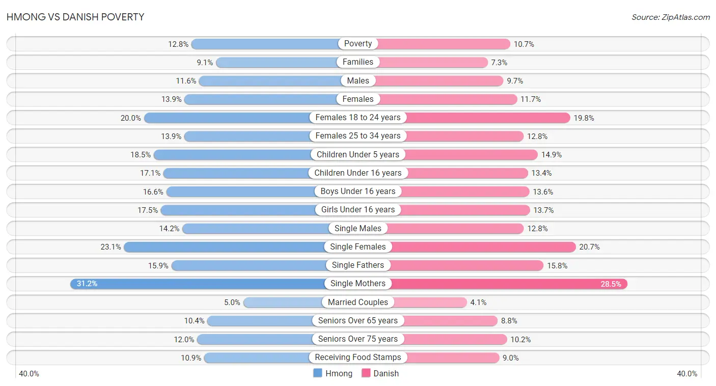 Hmong vs Danish Poverty