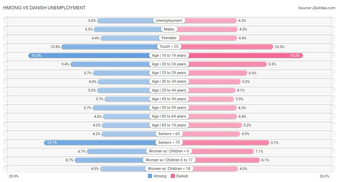 Hmong vs Danish Unemployment