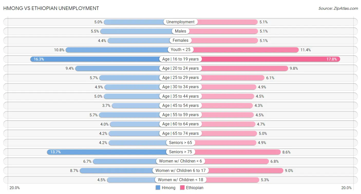 Hmong vs Ethiopian Unemployment