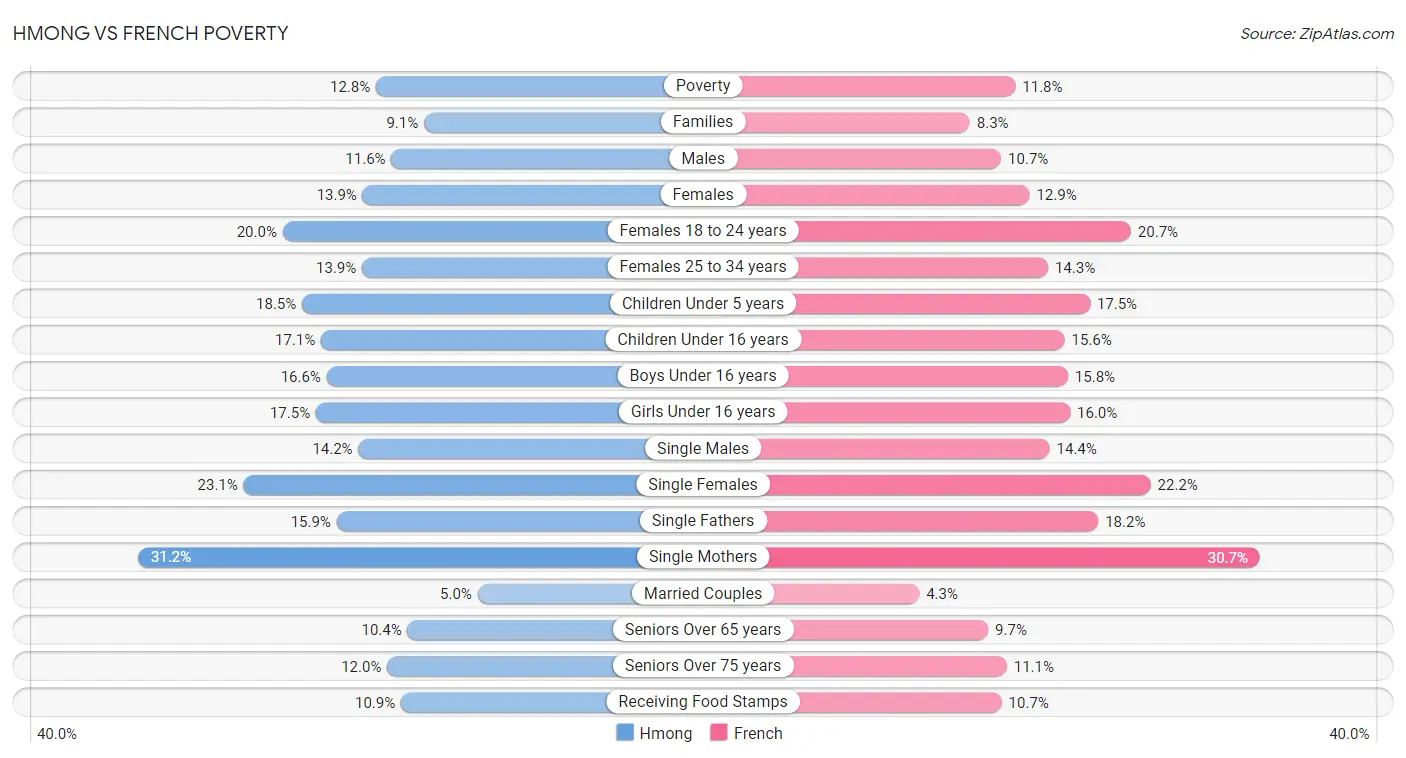 Hmong vs French Poverty