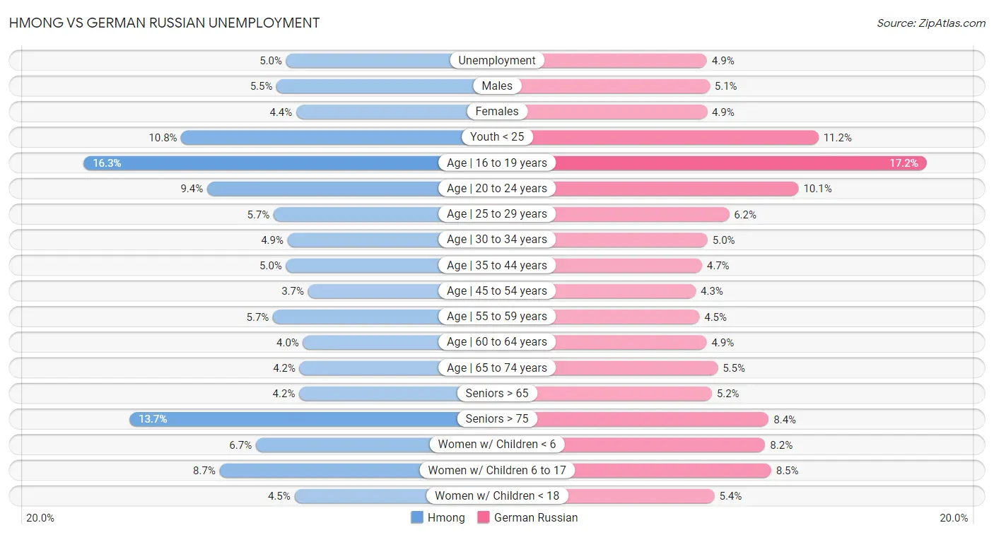 Hmong vs German Russian Unemployment