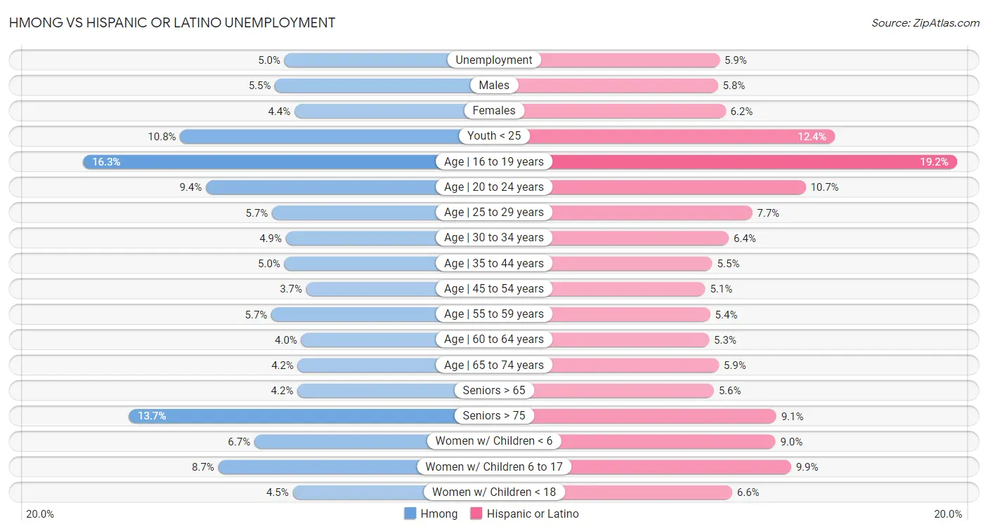 Hmong vs Hispanic or Latino Unemployment