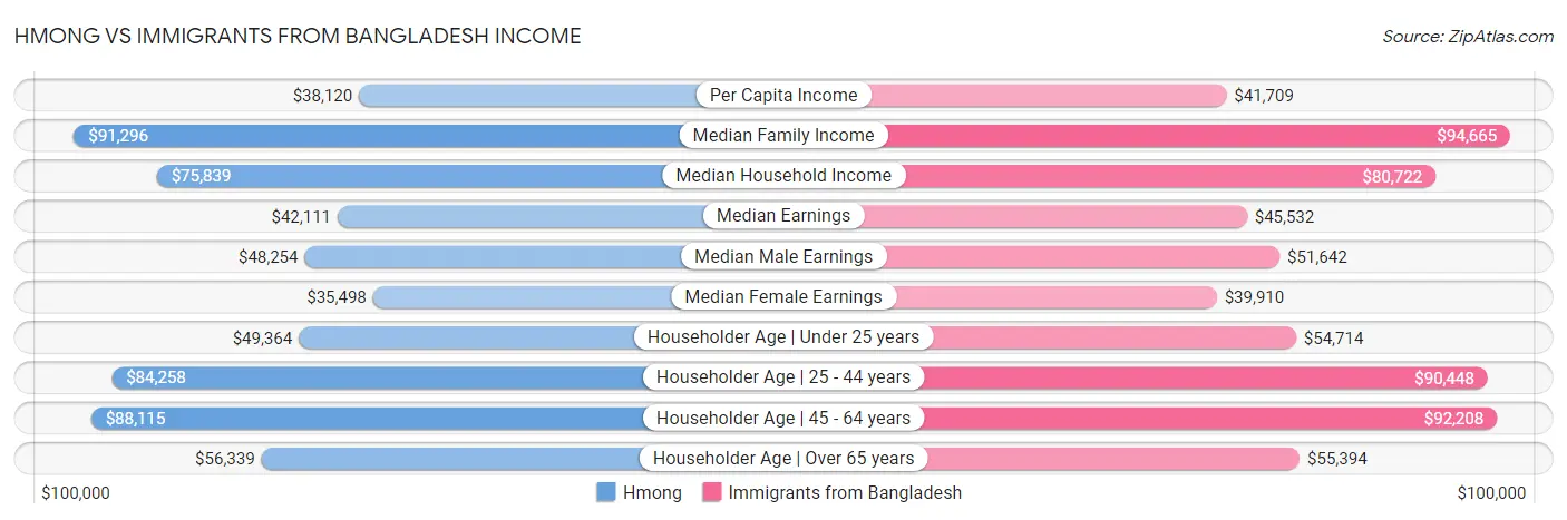 Hmong vs Immigrants from Bangladesh Income