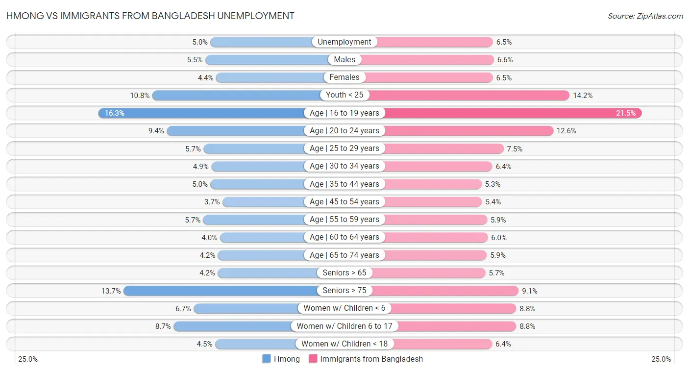 Hmong vs Immigrants from Bangladesh Unemployment