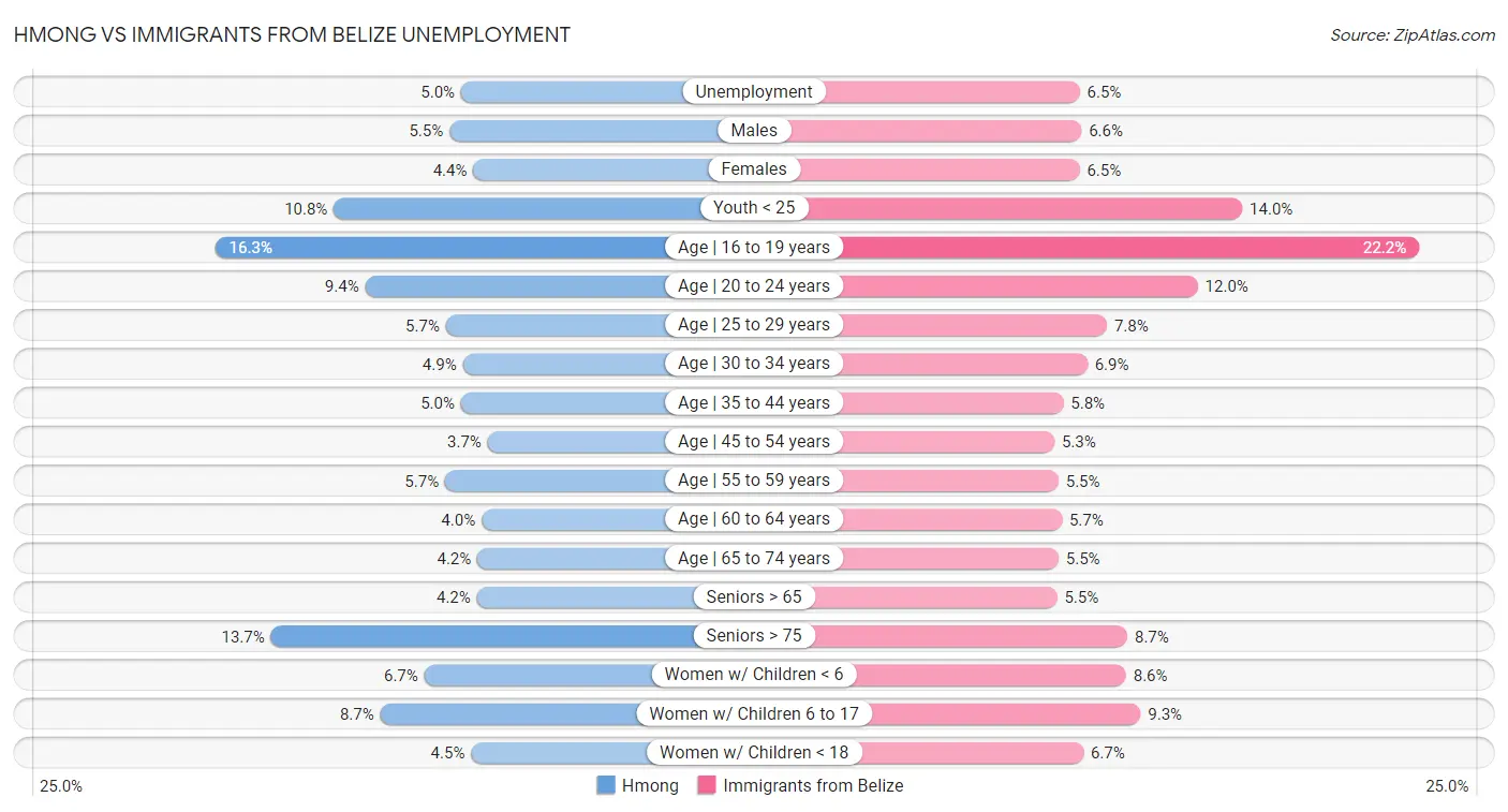 Hmong vs Immigrants from Belize Unemployment