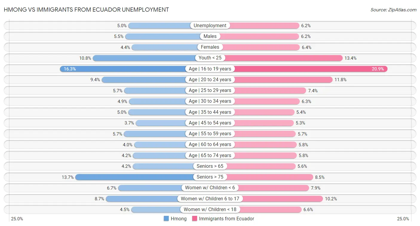 Hmong vs Immigrants from Ecuador Unemployment