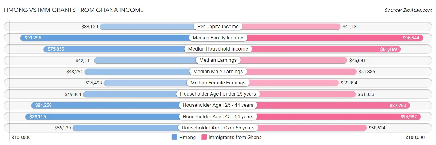 Hmong vs Immigrants from Ghana Income