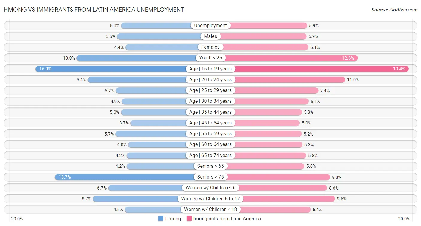 Hmong vs Immigrants from Latin America Unemployment