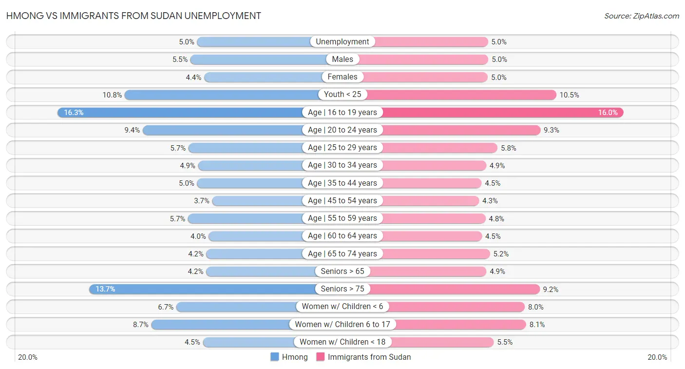 Hmong vs Immigrants from Sudan Unemployment