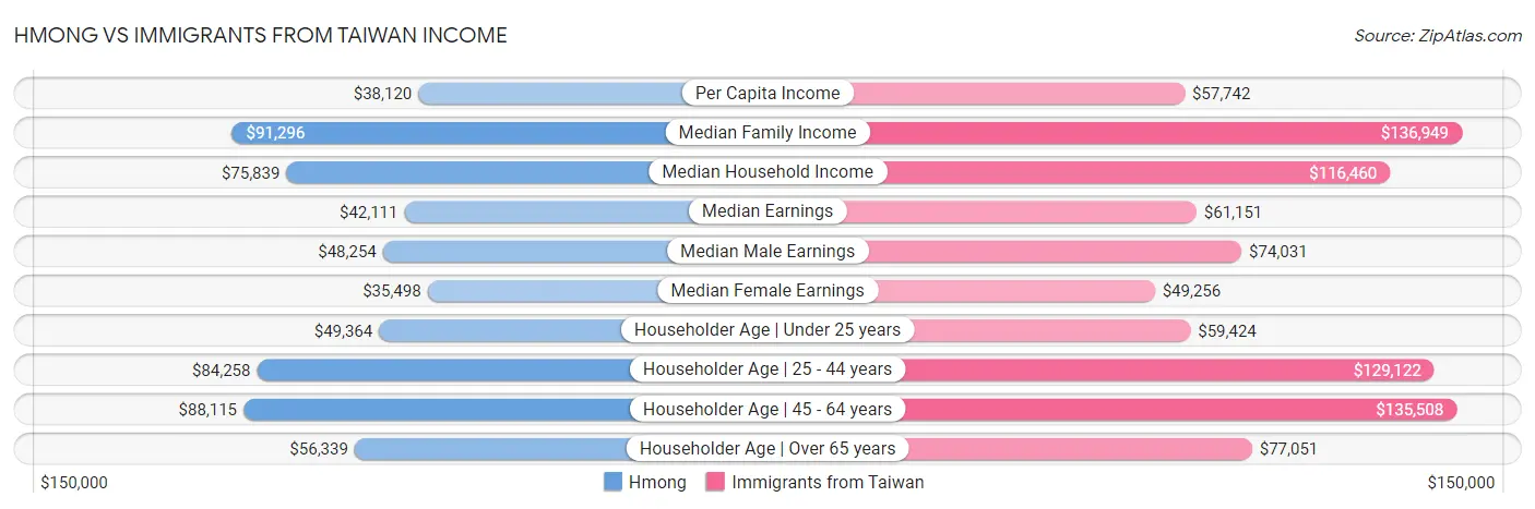 Hmong vs Immigrants from Taiwan Income