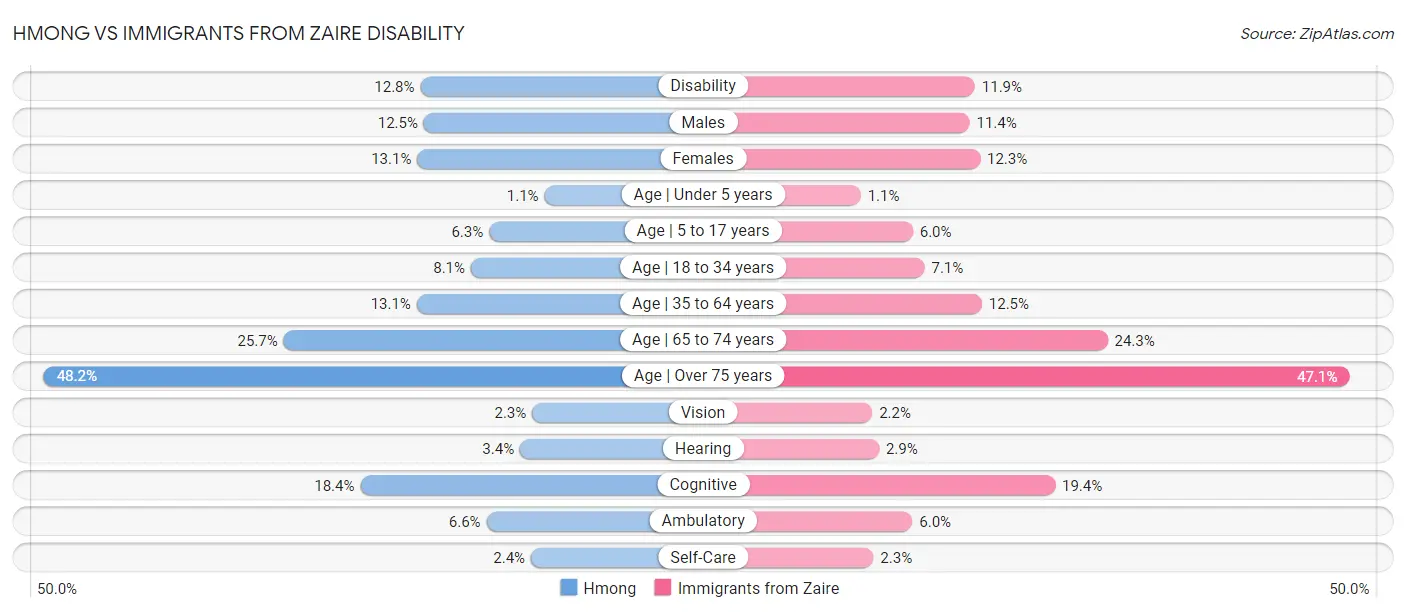 Hmong vs Immigrants from Zaire Disability