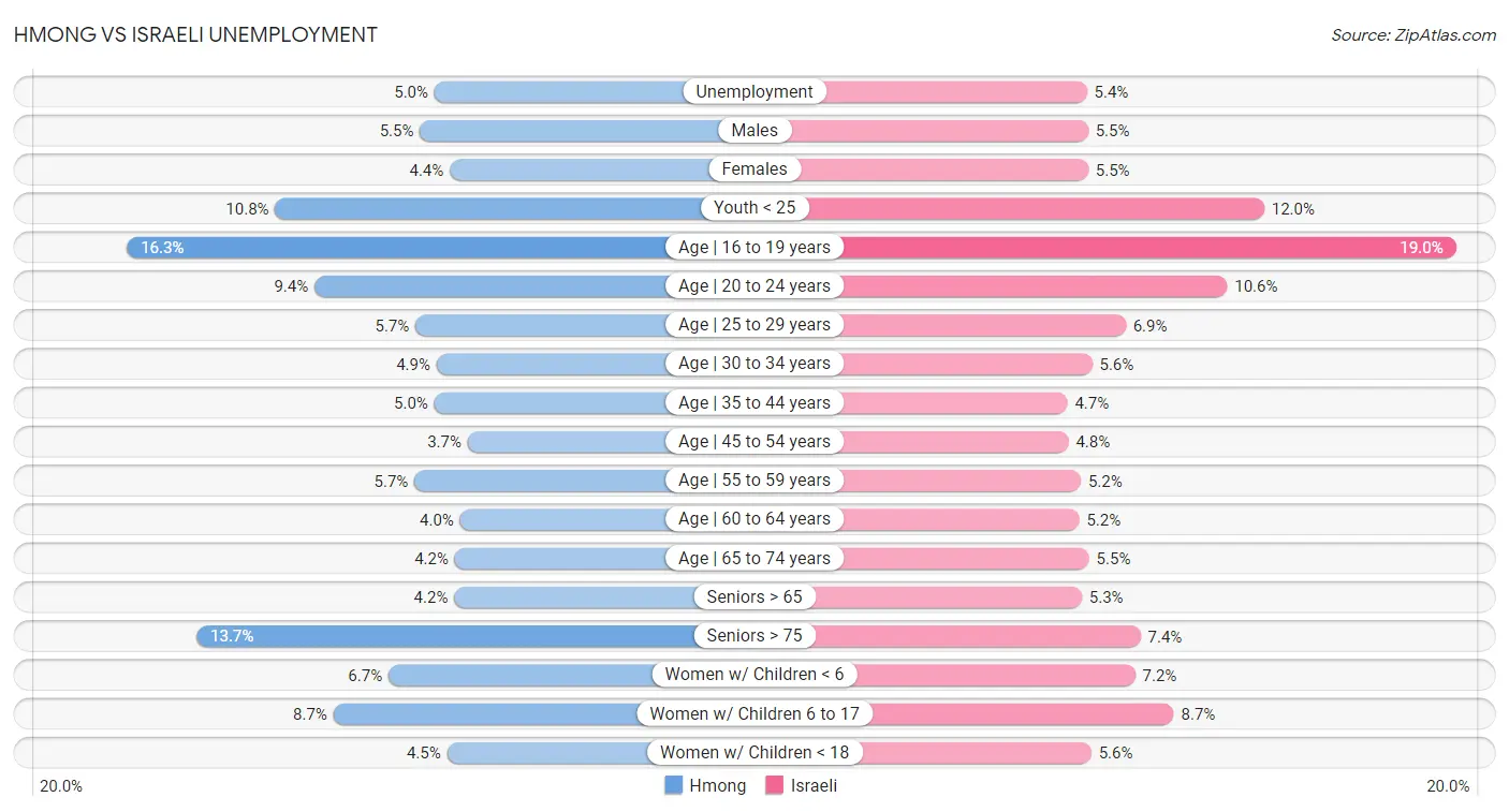 Hmong vs Israeli Unemployment