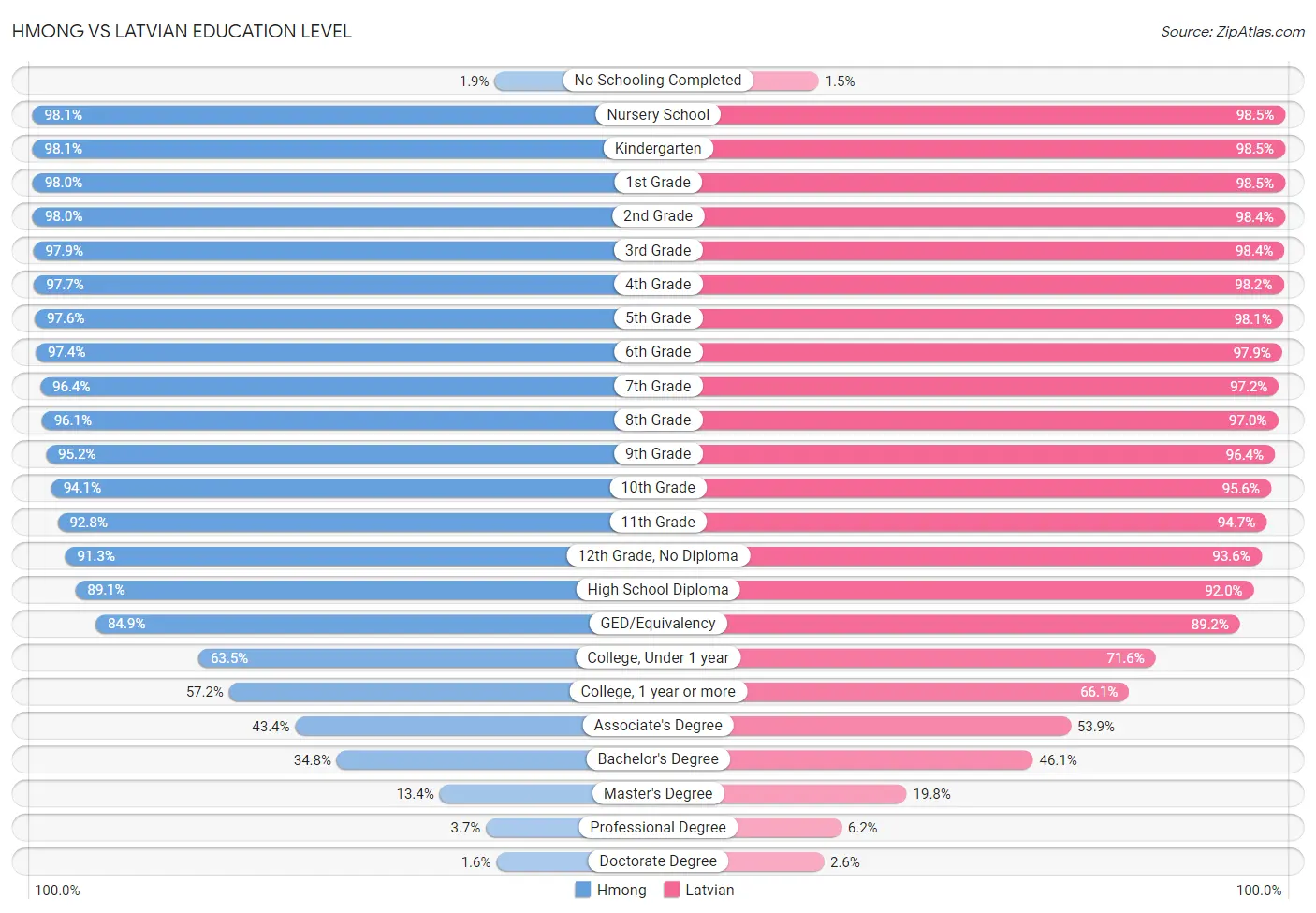 Hmong vs Latvian Education Level