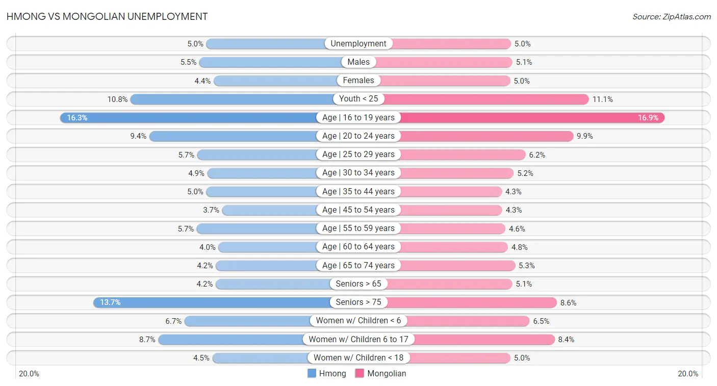 Hmong vs Mongolian Unemployment