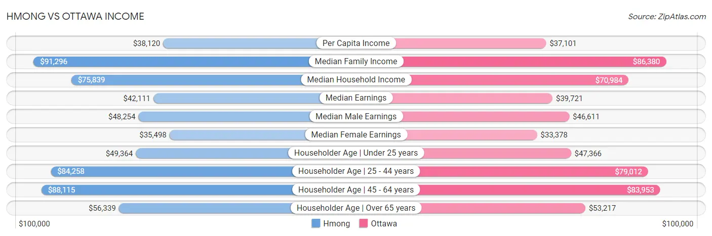 Hmong vs Ottawa Income