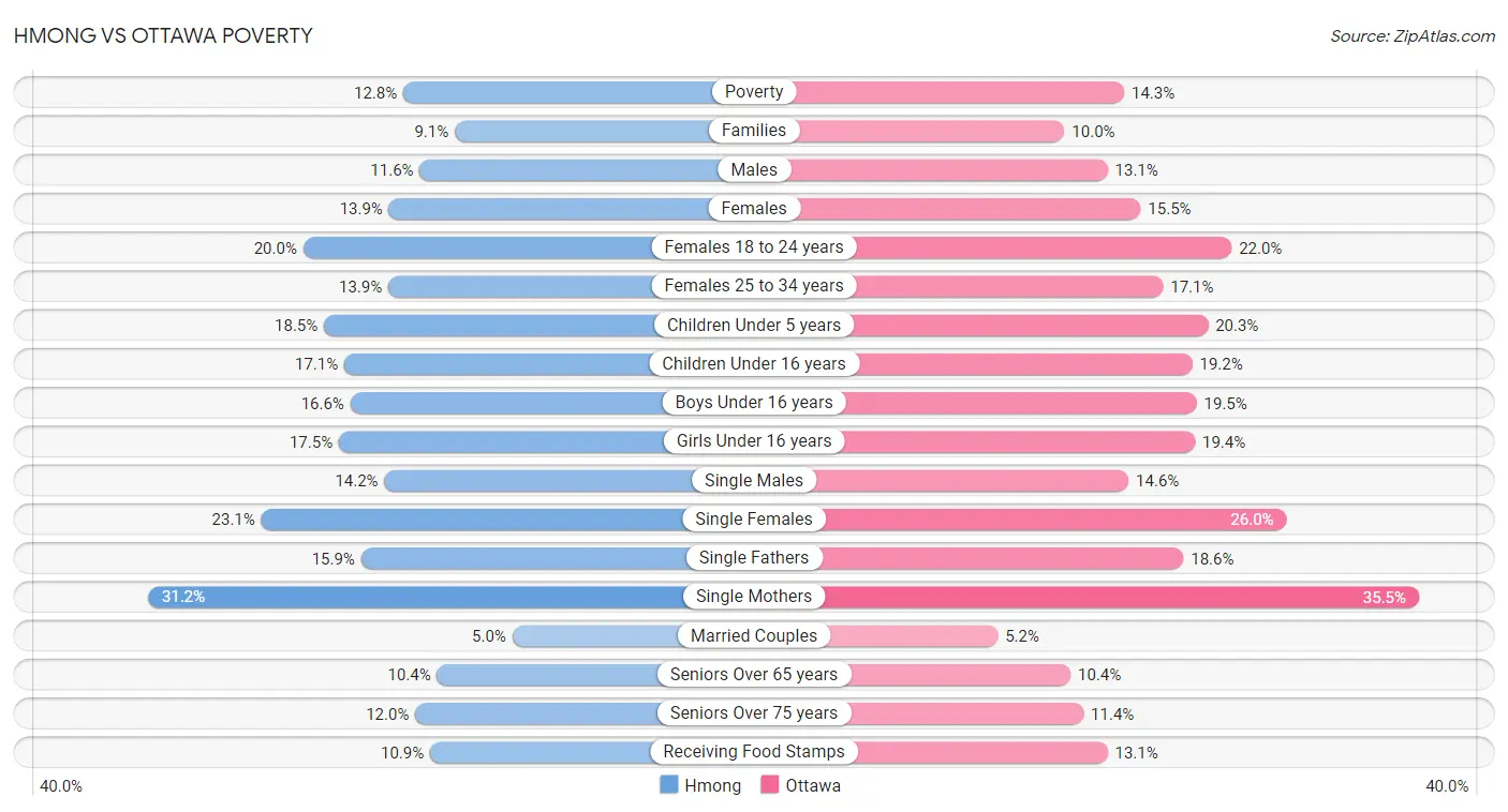 Hmong vs Ottawa Poverty