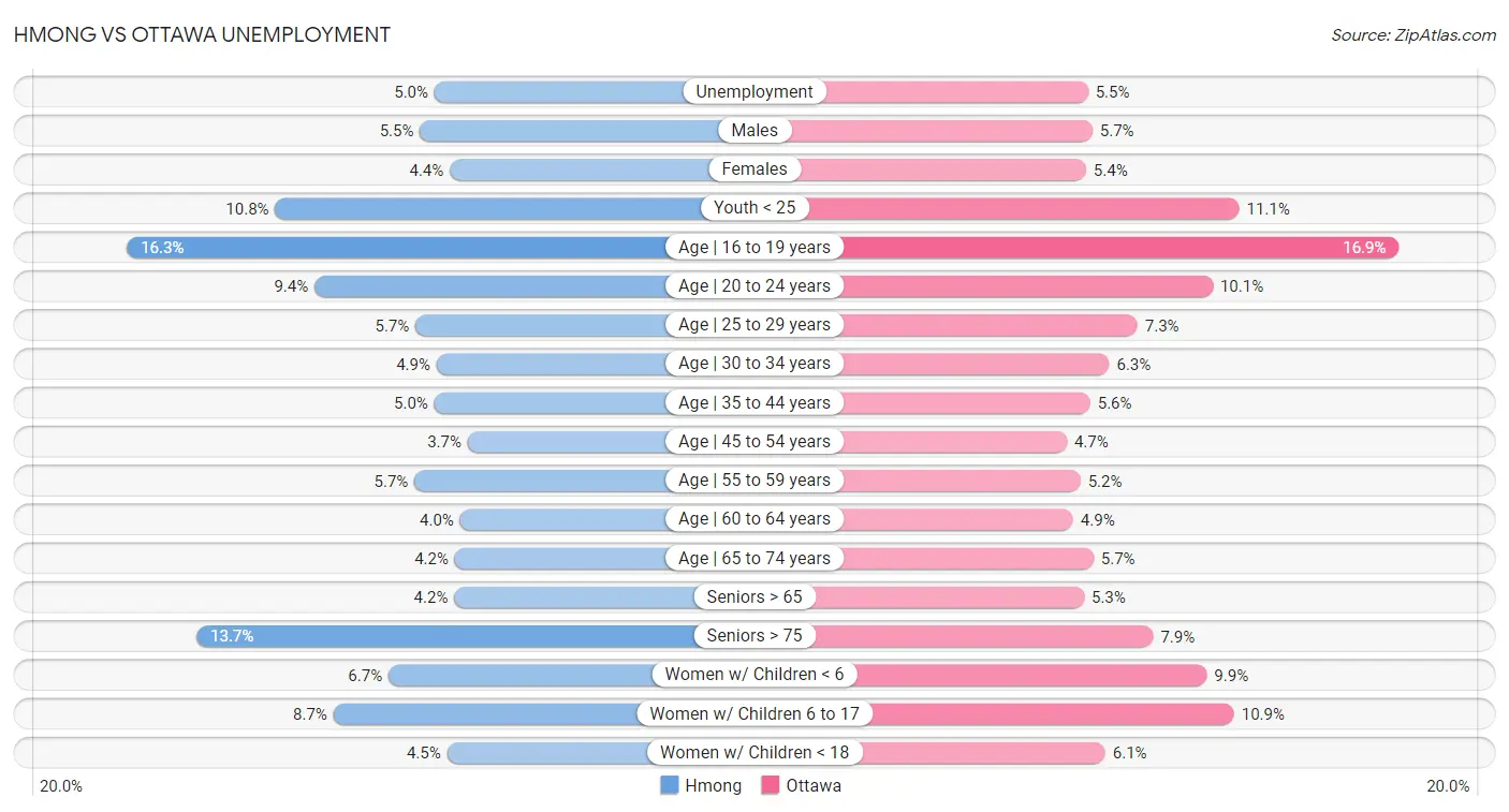 Hmong vs Ottawa Unemployment