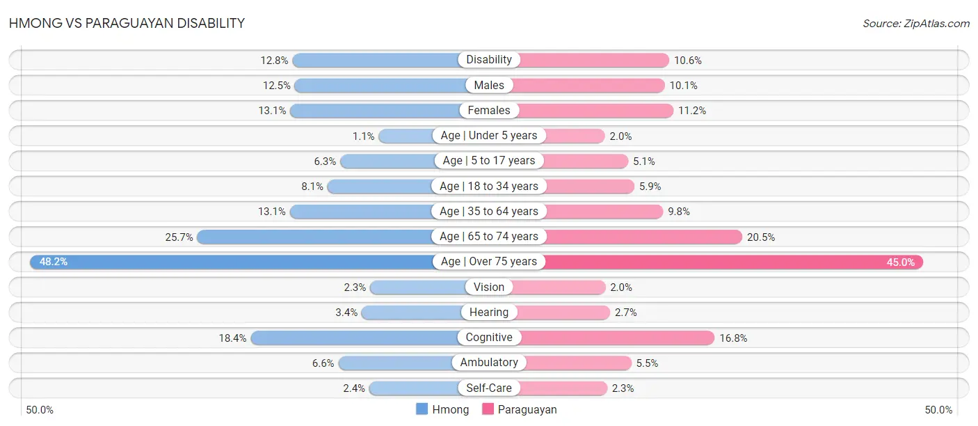 Hmong vs Paraguayan Disability