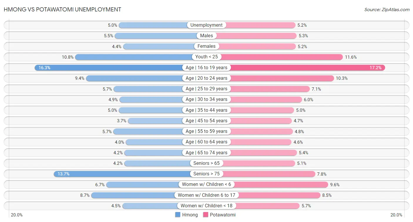 Hmong vs Potawatomi Unemployment