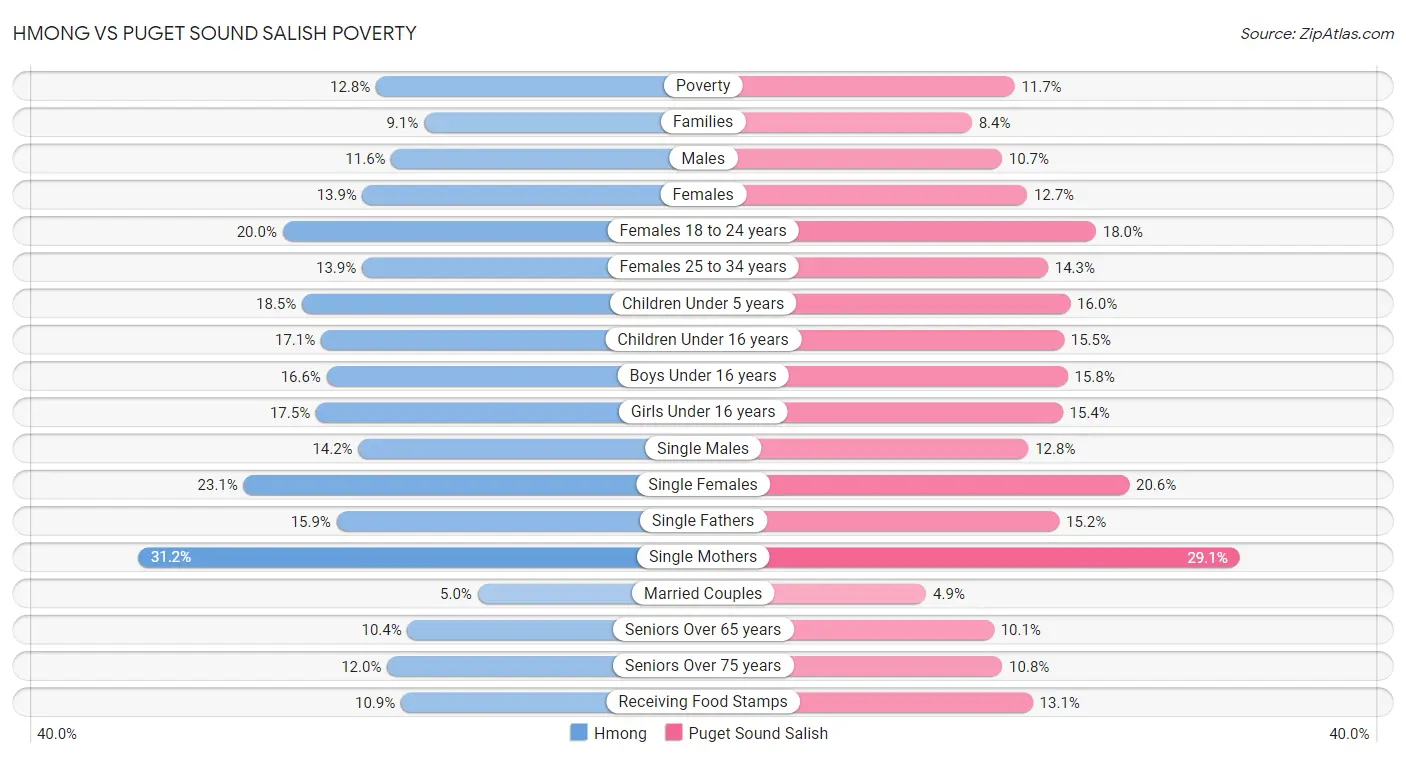 Hmong vs Puget Sound Salish Poverty