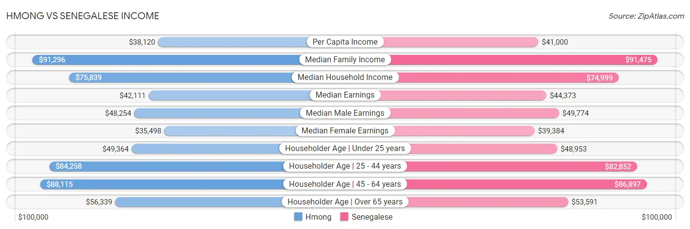 Hmong vs Senegalese Income