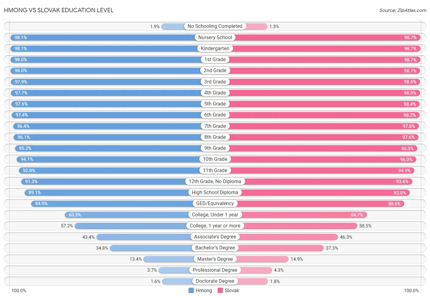 Hmong vs Slovak Education Level