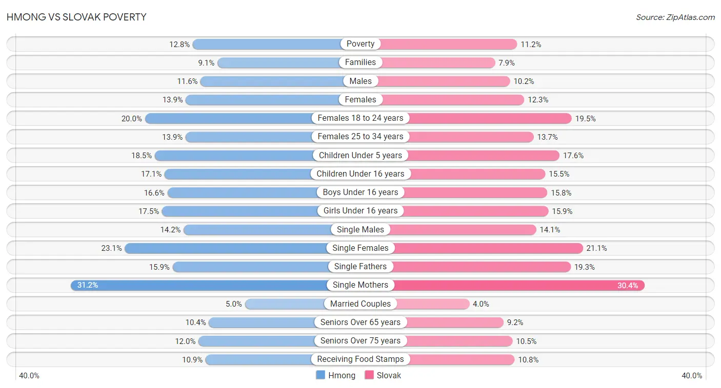 Hmong vs Slovak Poverty