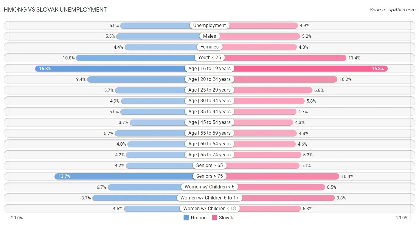 Hmong vs Slovak Unemployment