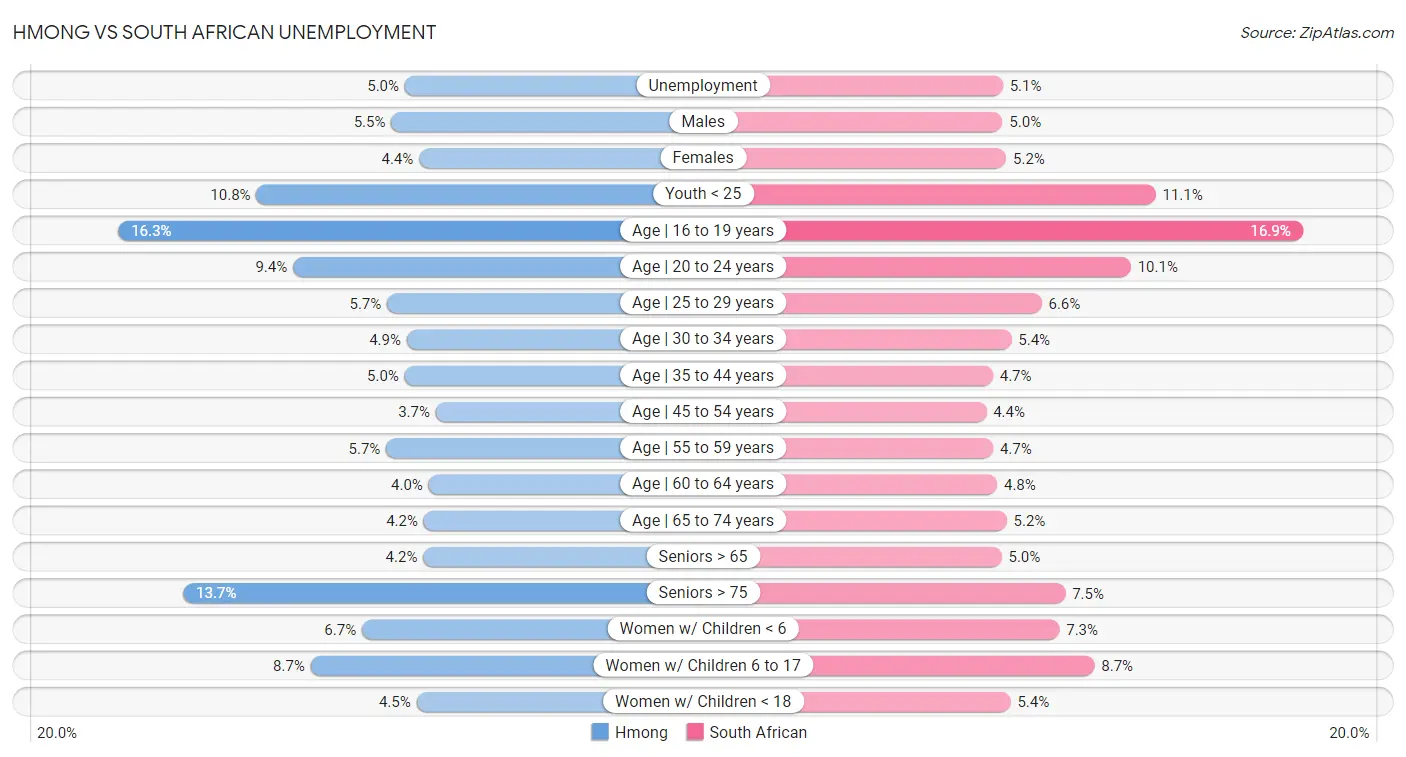 Hmong vs South African Unemployment