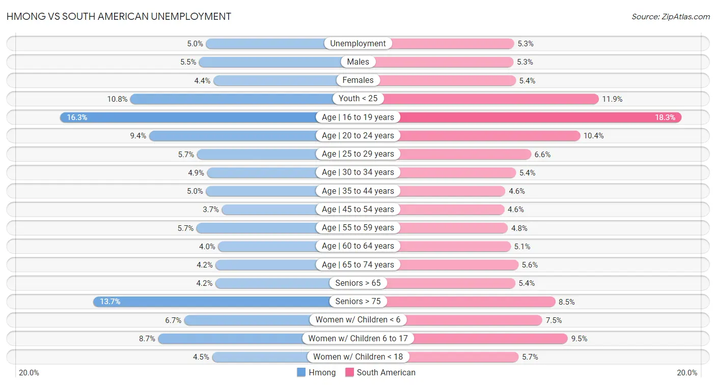 Hmong vs South American Unemployment