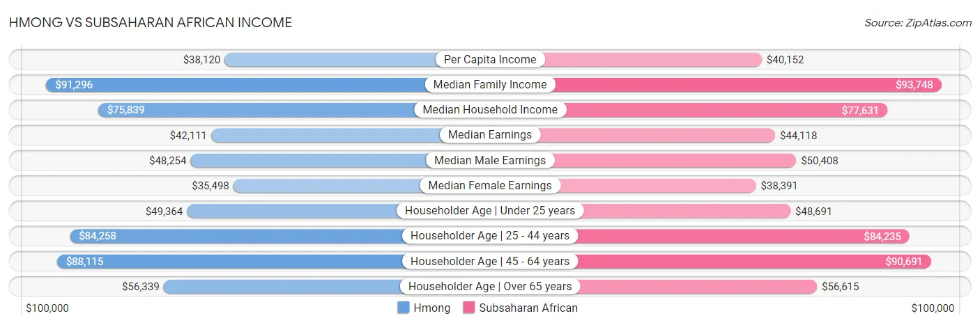 Hmong vs Subsaharan African Income