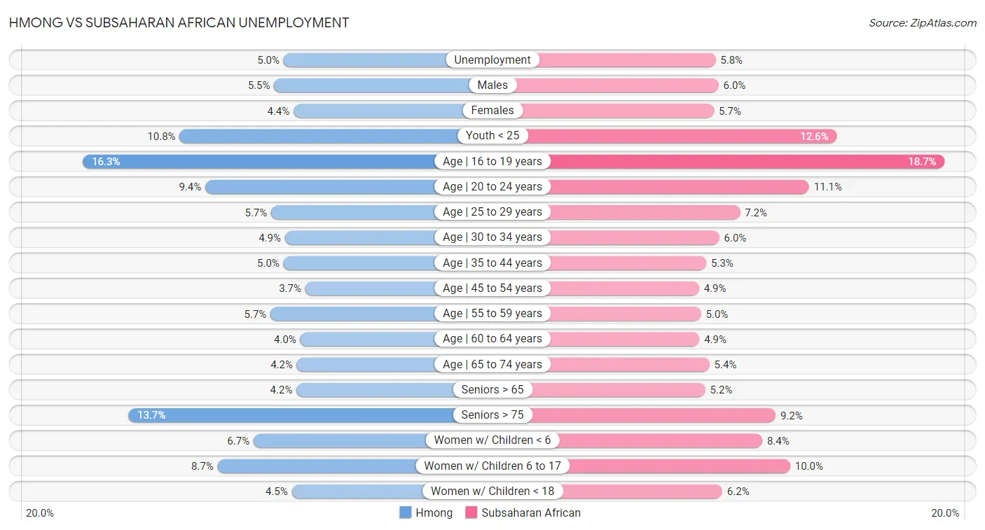 Hmong vs Subsaharan African Unemployment