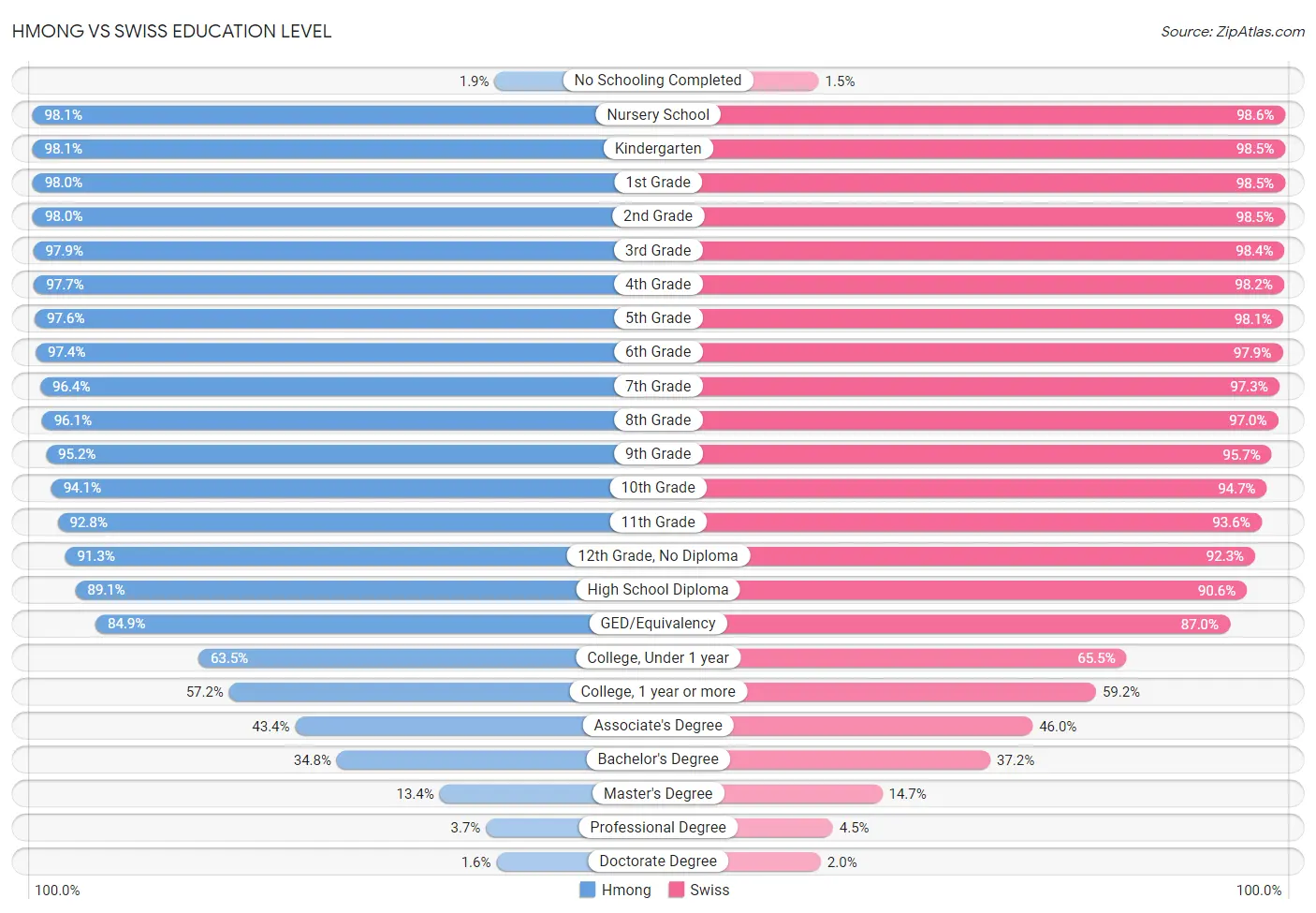 Hmong vs Swiss Education Level