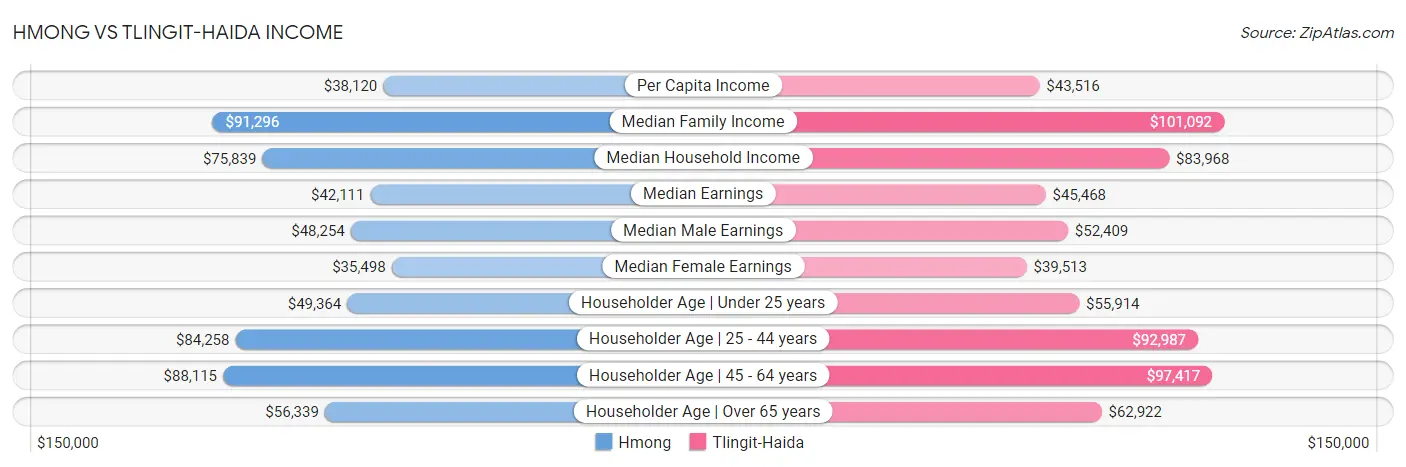 Hmong vs Tlingit-Haida Income
