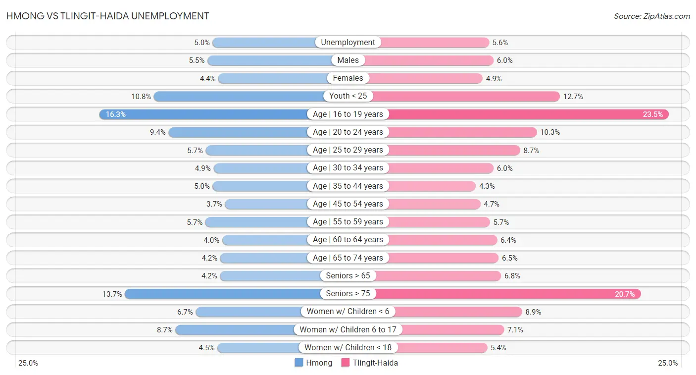 Hmong vs Tlingit-Haida Unemployment