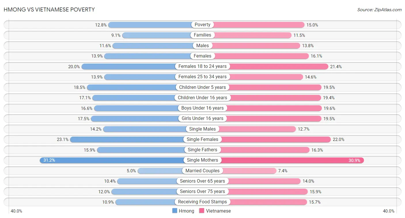 Hmong vs Vietnamese Poverty